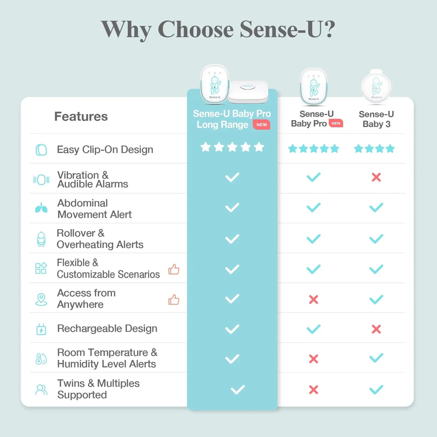Pro Baby Monitor (Long Range) Sense-U