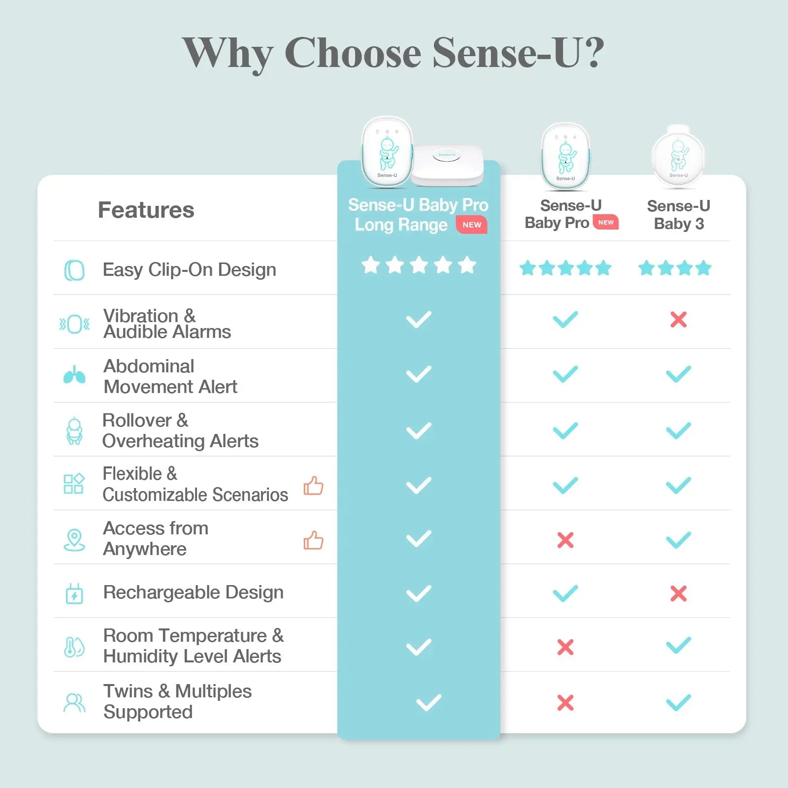 Pro Baby Monitor (Long Range) Sense-U