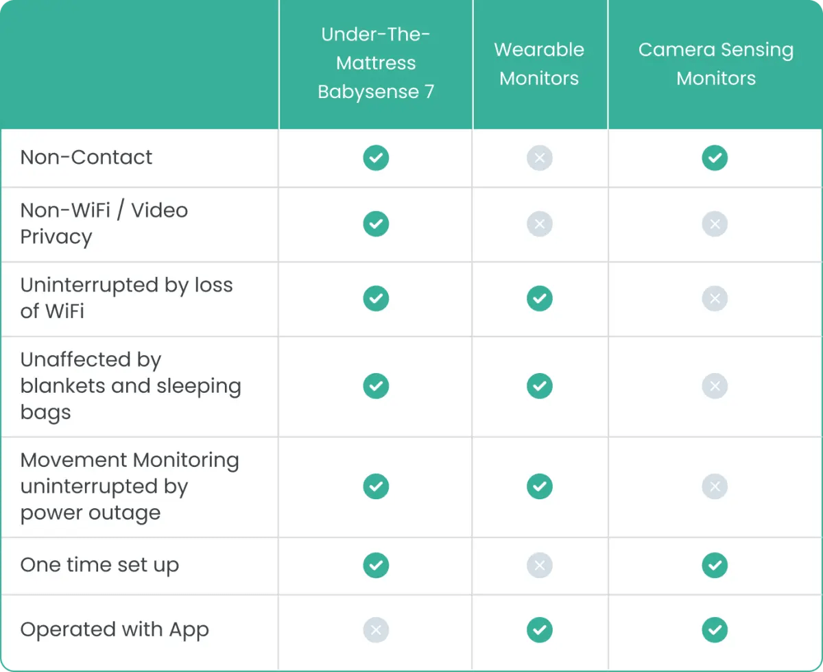 Babysense Babysense 7 Baby Monitor with Breathing Motion Detection for New Parents - 
