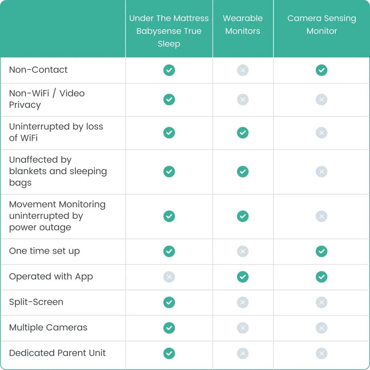 Babysense Babysense True Sleep Baby Monitor with Breathing Motion Detection for Parents - 