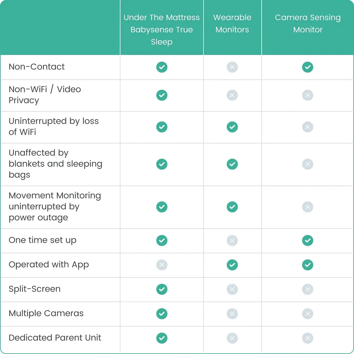 Babysense Babysense True Sleep: Video Baby Monitor with Breathing Motion Detection & Safety Alerts, 1 or 2 Cameras - 