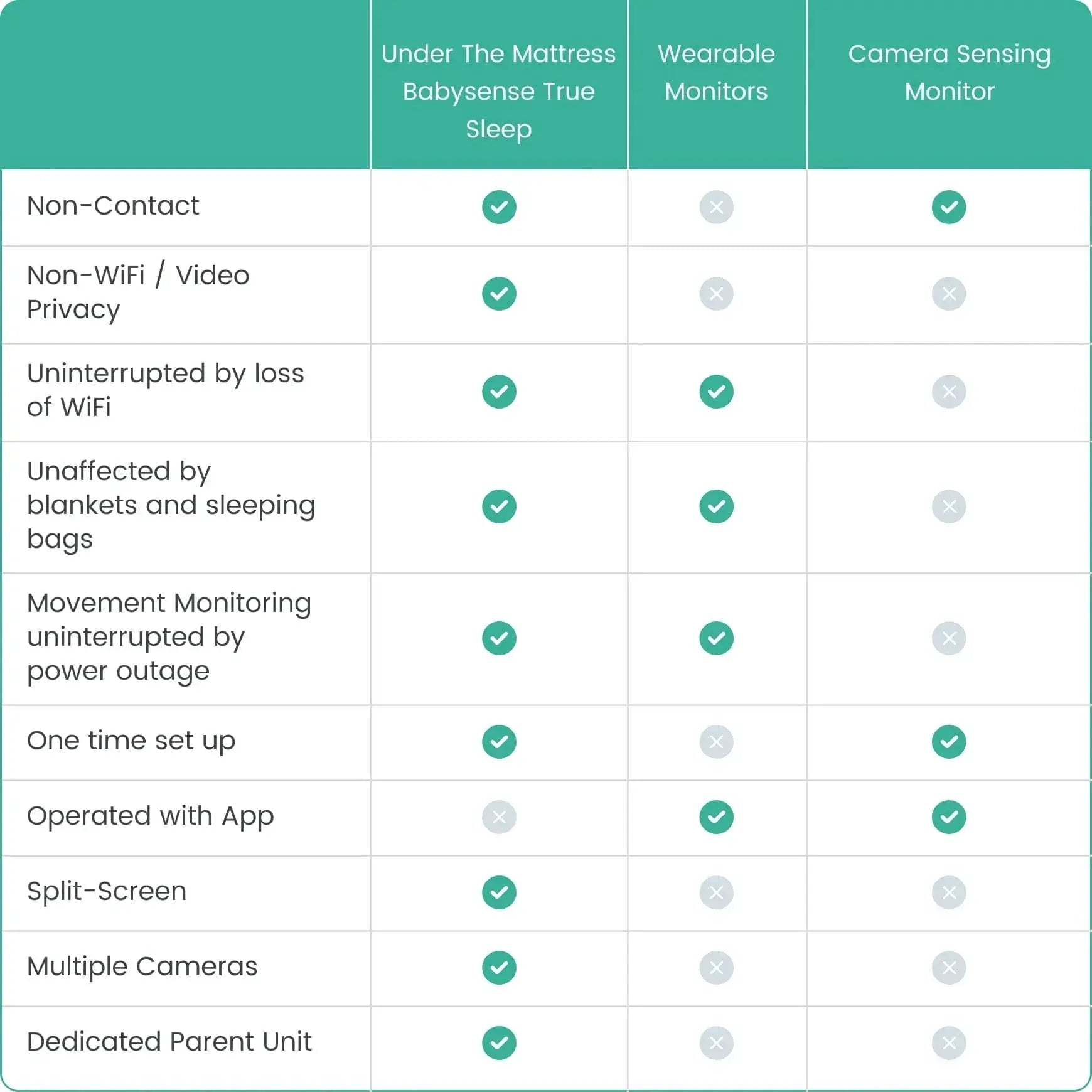 Babysense Babysense True Sleep: Video Baby Monitor with Breathing Motion Detection & Safety Alerts, 1 or 2 Cameras - 