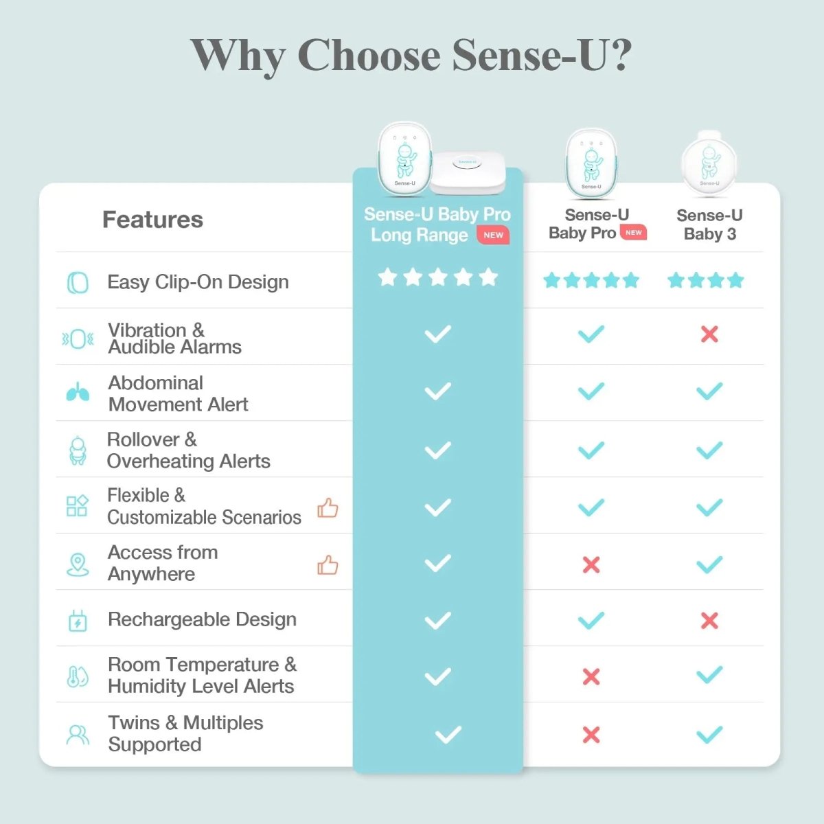 Sense - U Pro Baby Monitor with Long Range and High Clarity for Peace of Mind - 