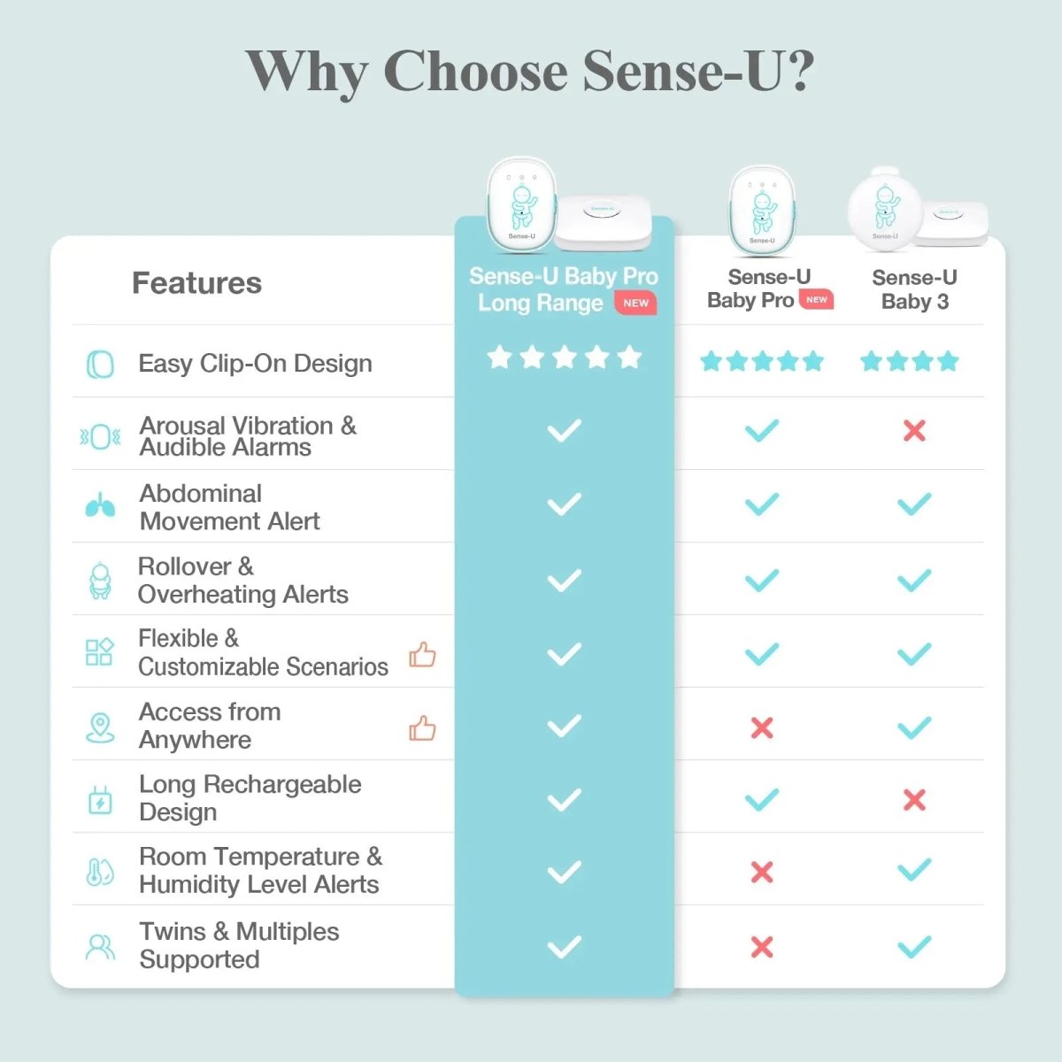 Sense - U Pro Baby Monitor with Real Time Technology for Peace of Mind Parents - 