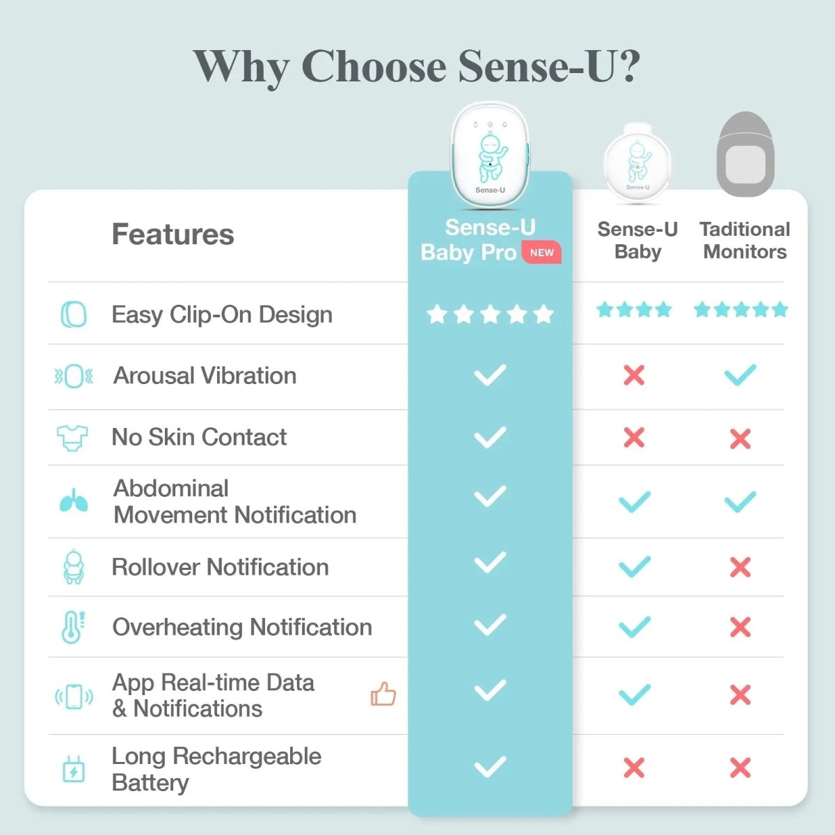 Sense - U Pro Baby Monitor with Real Time Technology for Peace of Mind Parents - 